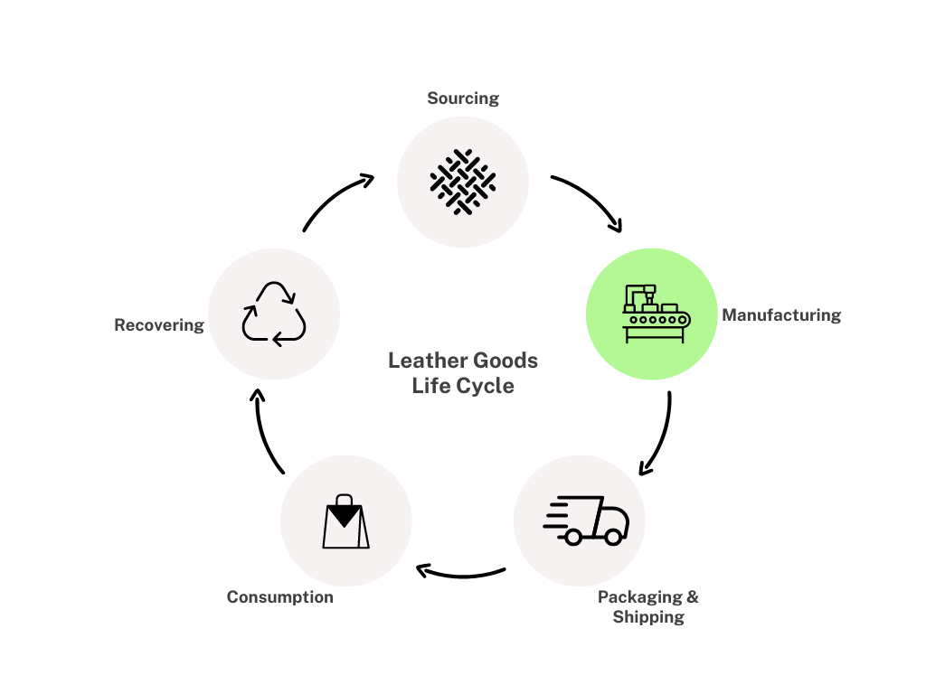 RAMK leather goods product cycle 2