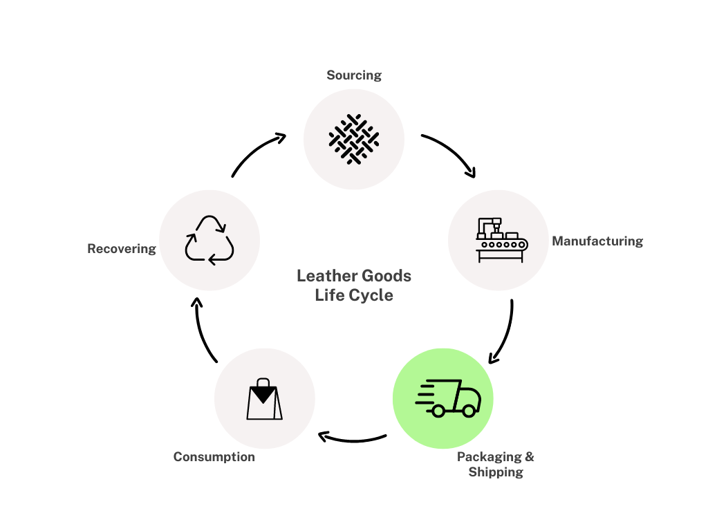 RAMK leather goods product cycle 3