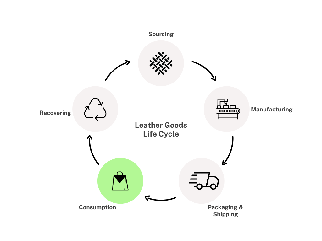 RAMK leather goods product cycle 4