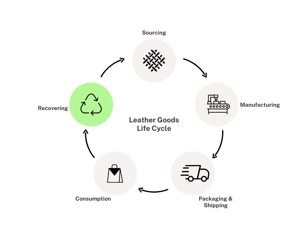 RAMK leather goods product cycle 5