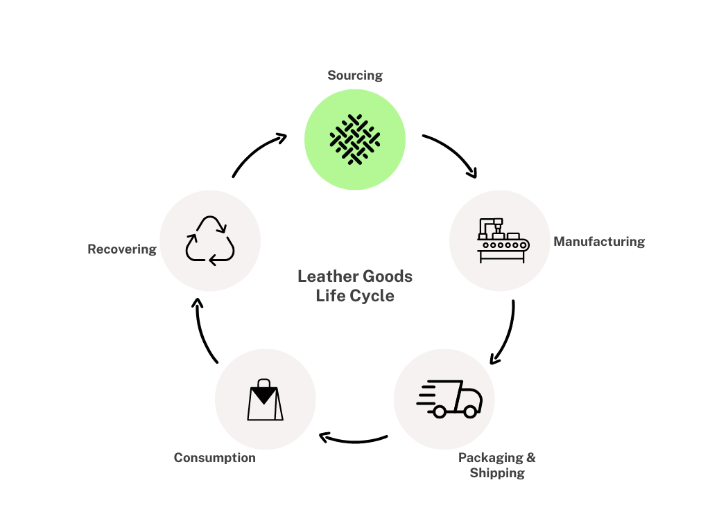 RAMK leather goods product cycle 6